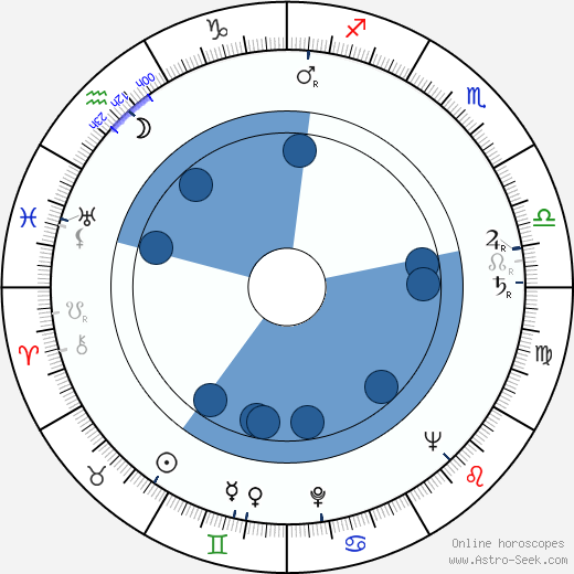 Karl Wittlinger wikipedia, horoscope, astrology, instagram