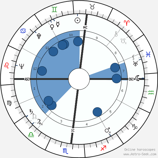 Mike Modak wikipedia, horoscope, astrology, instagram