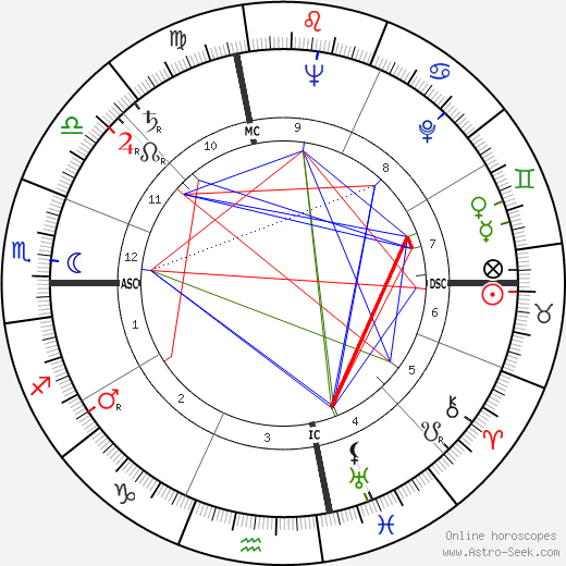 Nancy Walker birth chart, Nancy Walker astro natal horoscope, astrology