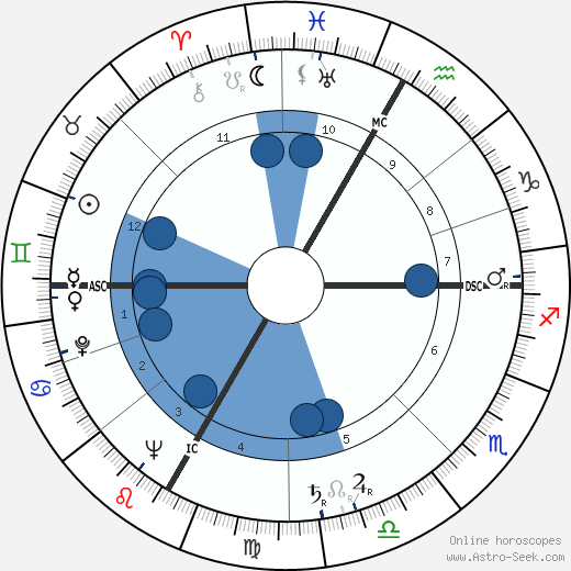 Robert Alan Good wikipedia, horoscope, astrology, instagram