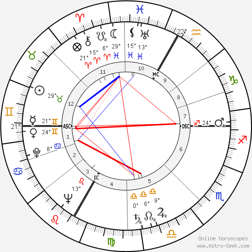 Robert Alan Good birth chart, biography, wikipedia 2024, 2025