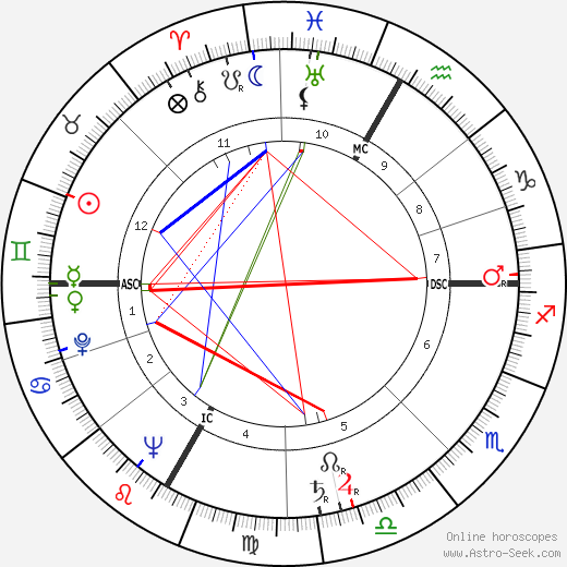 Robert Alan Good birth chart, Robert Alan Good astro natal horoscope, astrology