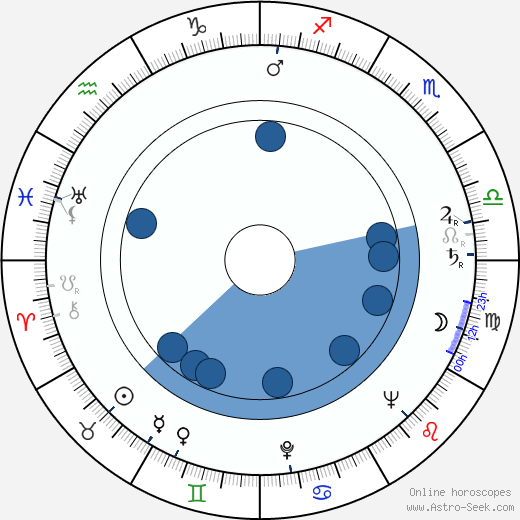 Sandro Key-Åberg wikipedia, horoscope, astrology, instagram
