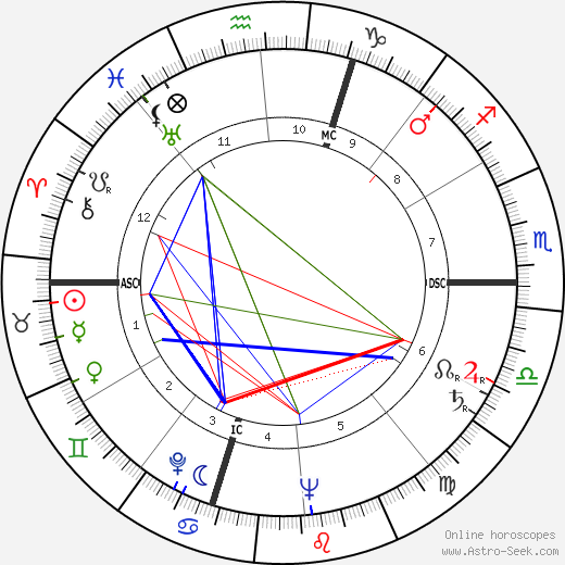 Serge Reggiani birth chart, Serge Reggiani astro natal horoscope, astrology