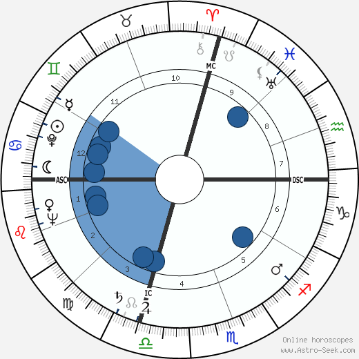 Eleanor Parker wikipedia, horoscope, astrology, instagram