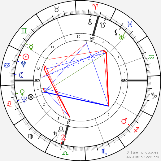 Eleanor Parker birth chart, Eleanor Parker astro natal horoscope, astrology