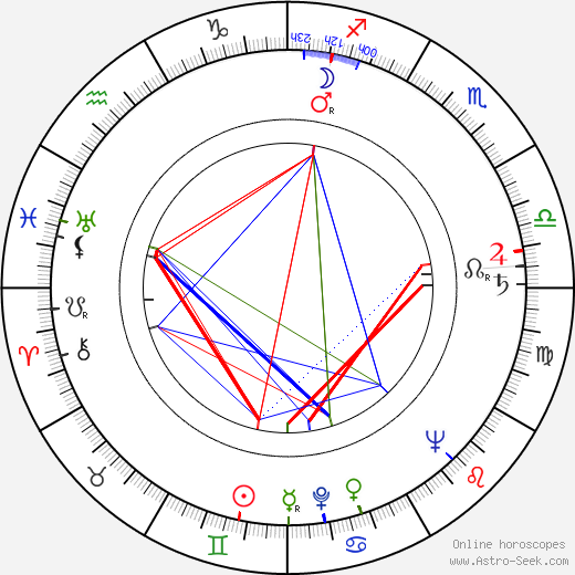 George Axelrod birth chart, George Axelrod astro natal horoscope, astrology