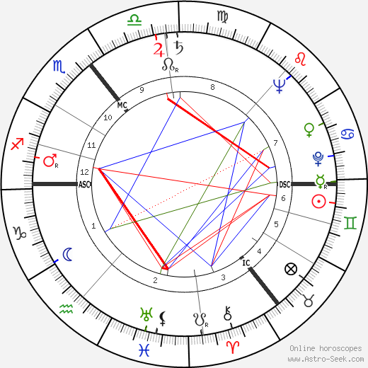 Hans J. Andersen birth chart, Hans J. Andersen astro natal horoscope, astrology