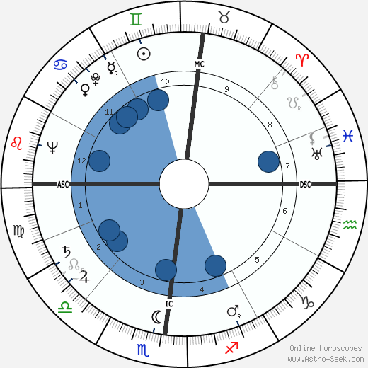 Jacques Lataste wikipedia, biography, birth chart, instagram Jacques Lataste wikipedia, horoscope, astrology, instagram