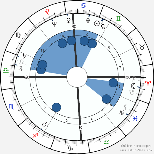 John Lawson Ahern wikipedia, horoscope, astrology, instagram