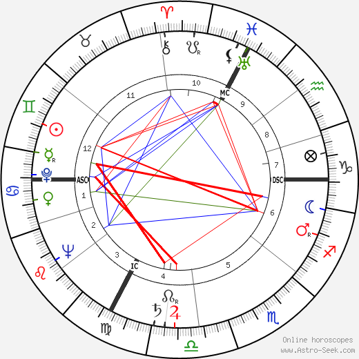 Judy Garland birth chart, Judy Garland astro natal horoscope, astrology