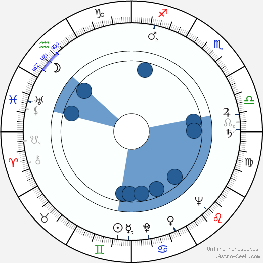 Kevin Roche Oroscopo, astrologia, Segno, zodiac, Data di nascita, instagram