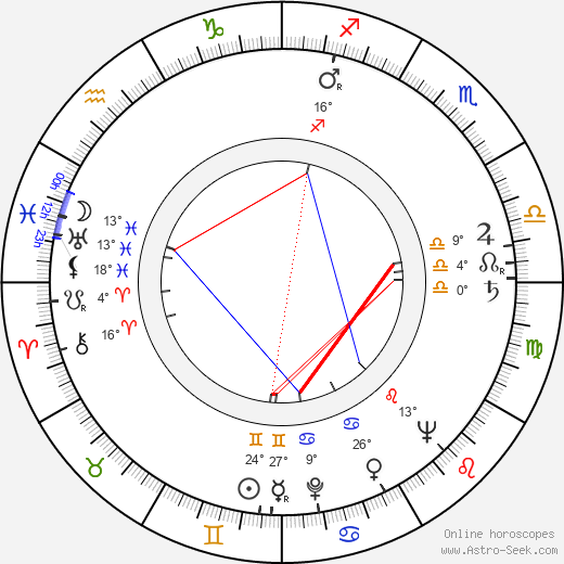 Milena Lukešová birth chart, biography, wikipedia 2024, 2025