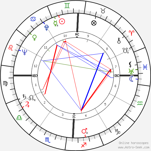 Morris K. Udall birth chart, Morris K. Udall astro natal horoscope, astrology