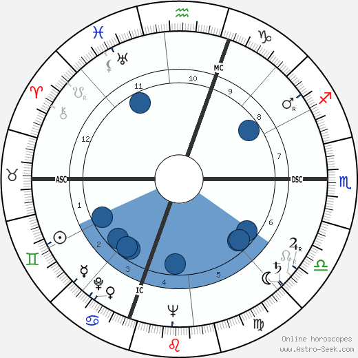 Pietro Lombardi horoscope, astrology, sign, zodiac, date of birth, instagram