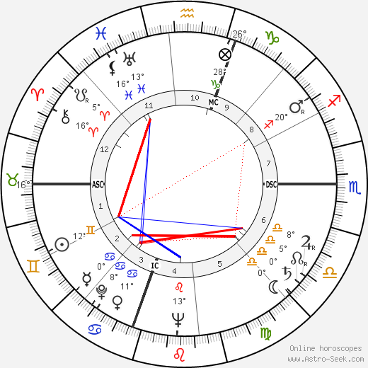 Pietro Lombardi birth chart, biography, wikipedia 2024, 2025