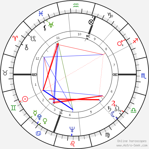 Pietro Lombardi birth chart, Pietro Lombardi astro natal horoscope, astrology