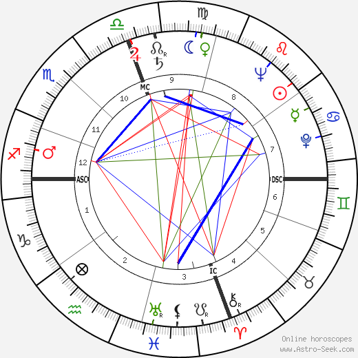 Adolfo Celi birth chart, Adolfo Celi astro natal horoscope, astrology