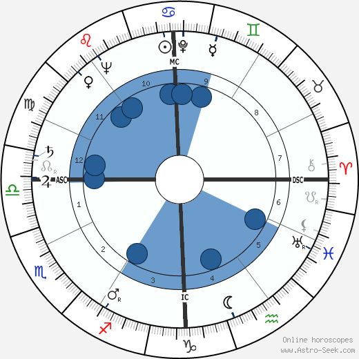 Alvise Zorzi horoscope, astrology, sign, zodiac, date of birth, instagram