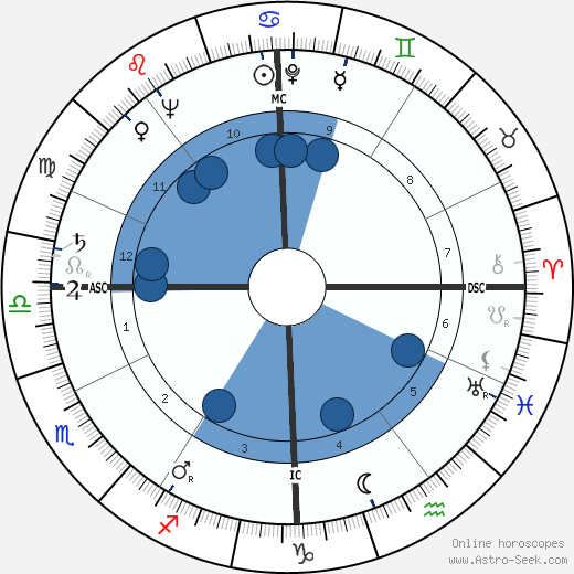 Alvise Zorzi wikipedia, biography, birth chart, instagram Alvise Zorzi wikipedia, horoscope, astrology, instagram