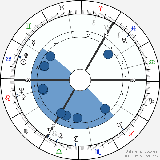 David Ward horoscope, astrology, sign, zodiac, date of birth, instagram