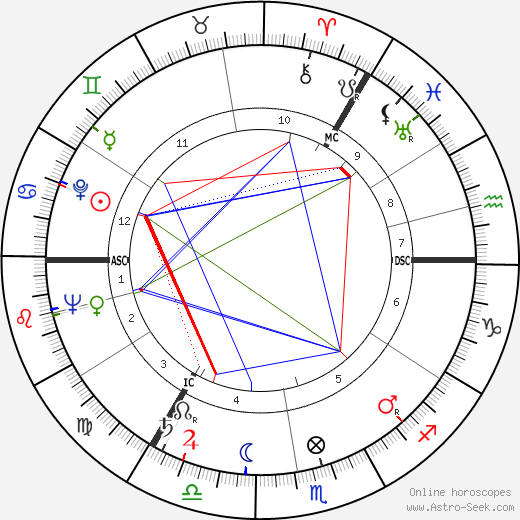 David Ward birth chart, David Ward astro natal horoscope, astrology