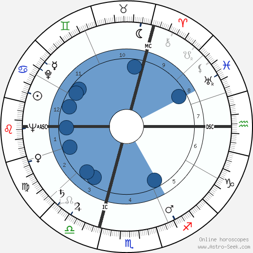 Georg Kreisler wikipedia, horoscope, astrology, instagram