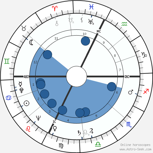 George McGovern wikipedia, horoscope, astrology, instagram