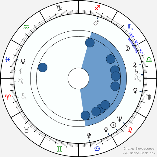 Henry W. Bloch Oroscopo, astrologia, Segno, zodiac, Data di nascita, instagram