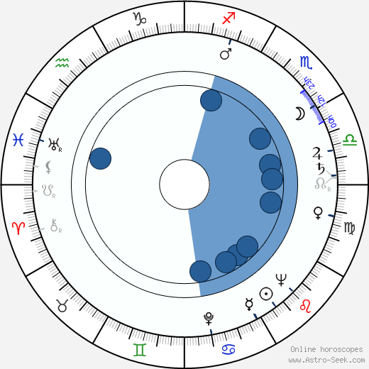 Henry W. Bloch wikipedia, horoscope, astrology, instagram