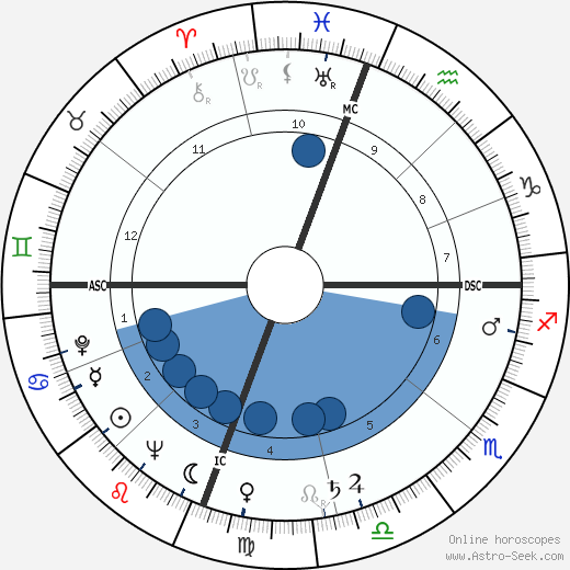Hoyt Wilhelm wikipedia, biography, birth chart, instagram Hoyt Wilhelm wikipedia, horoscope, astrology, instagram