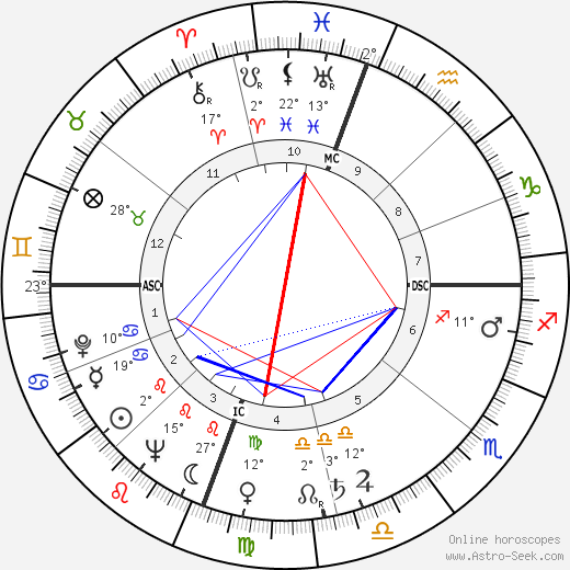 Hoyt Wilhelm birth chart, biography, wikipedia 2023, 2024