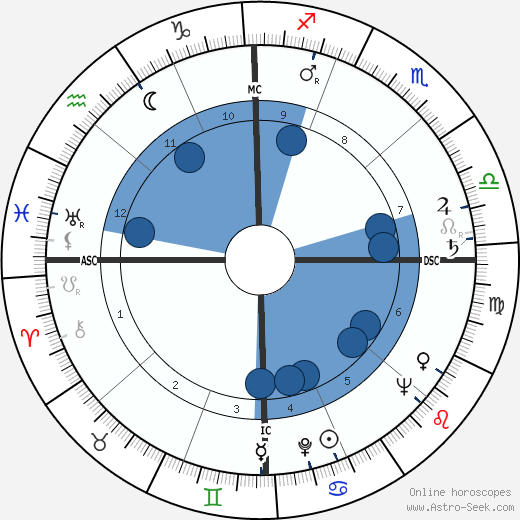 Jim Pollard horoscope, astrology, sign, zodiac, date of birth, instagram