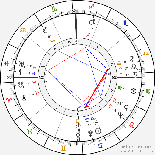 Jim Pollard birth chart, biography, wikipedia 2024, 2025