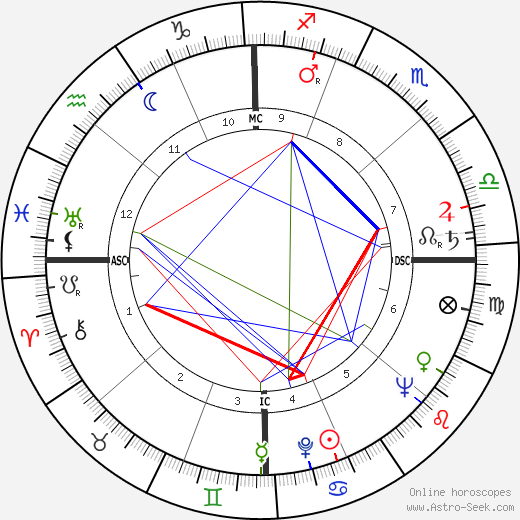 Jim Pollard birth chart, Jim Pollard astro natal horoscope, astrology