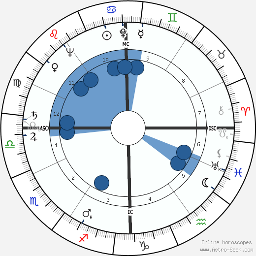 Mark O. Hatfield wikipedia, horoscope, astrology, instagram