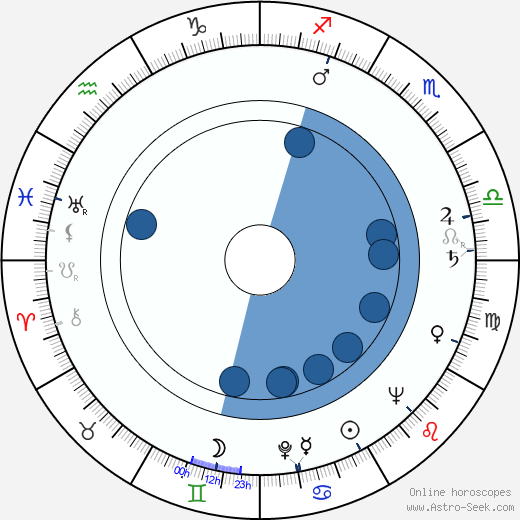 Mikhail Pogorzhelsky Oroscopo, astrologia, Segno, zodiac, Data di nascita, instagram