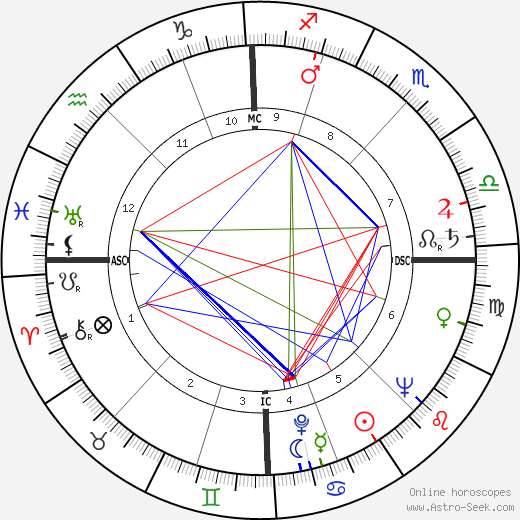 Roger Lebranchu birth chart, Roger Lebranchu astro natal horoscope, astrology