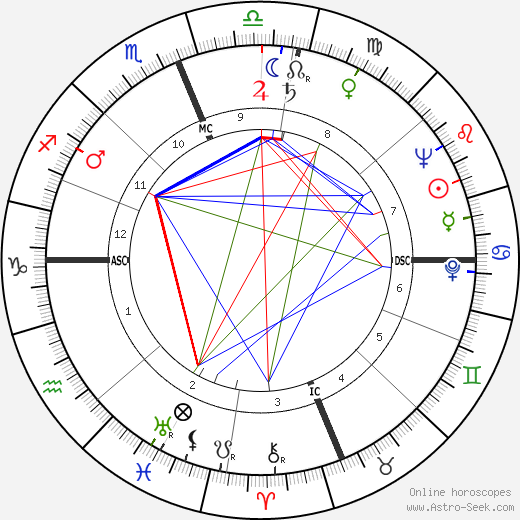 William Coblentz birth chart, William Coblentz astro natal horoscope, astrology