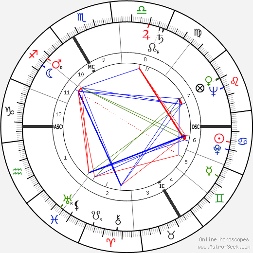 Yves Guéna birth chart, Yves Guéna astro natal horoscope, astrology