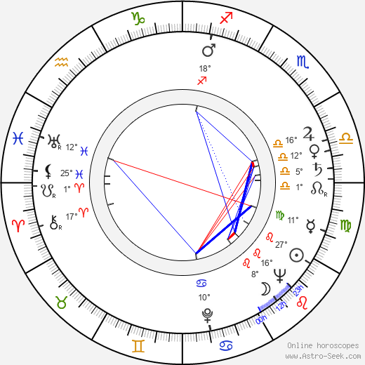 Bedřich Baťka birth chart, biography, wikipedia 2023, 2024