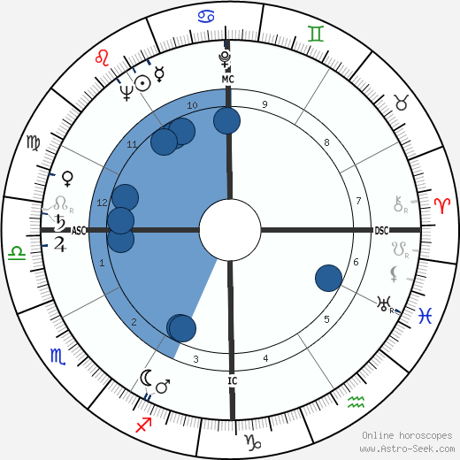 Betsy Bloomingdale wikipedia, horoscope, astrology, instagram