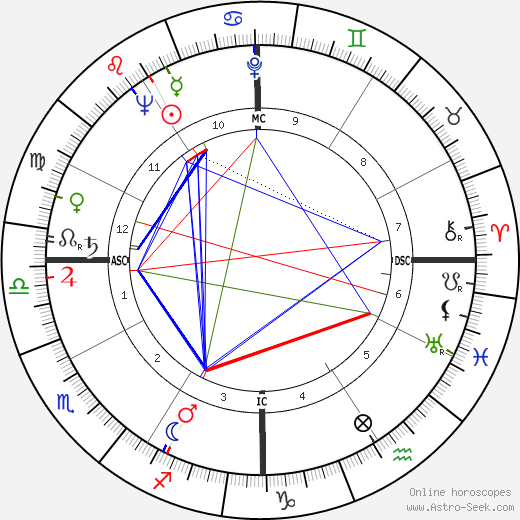 Betsy Bloomingdale birth chart, Betsy Bloomingdale astro natal horoscope, astrology