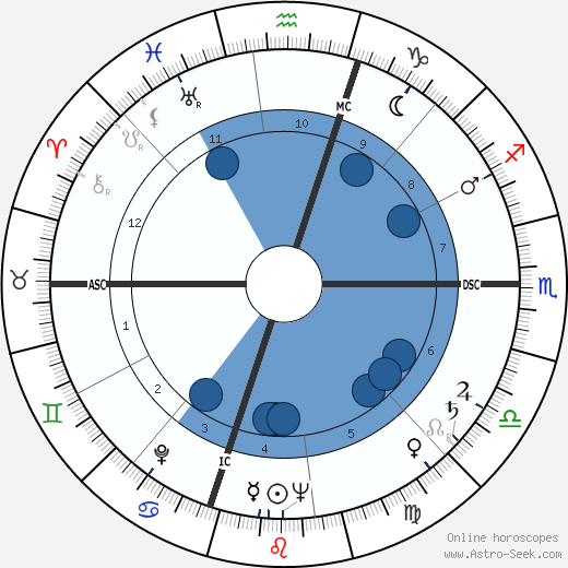Daniel Walker horoscope, astrology, sign, zodiac, date of birth, instagram
