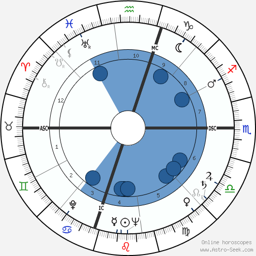 Daniel Walker wikipedia, biography, birth chart, instagram Daniel Walker wikipedia, horoscope, astrology, instagram