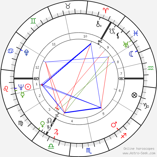 Donald MacKay birth chart, Donald MacKay astro natal horoscope, astrology