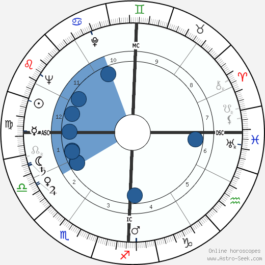 Emanuele Rocco wikipedia, horoscope, astrology, instagram