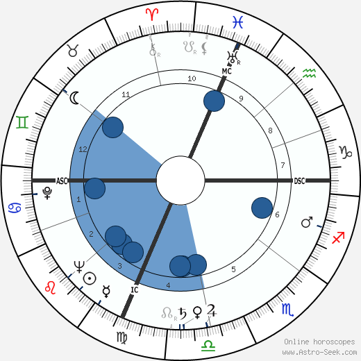 Gene Woodling wikipedia, horoscope, astrology, instagram