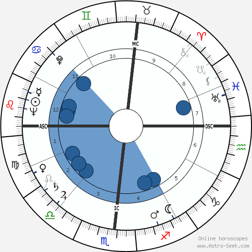 John Eisenhower wikipedia, horoscope, astrology, instagram