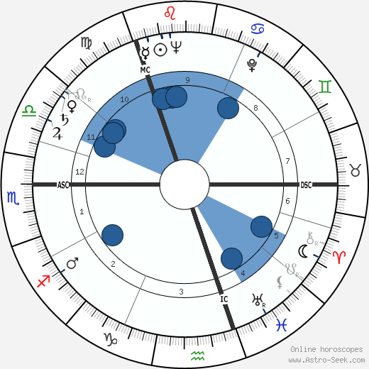 Jorgen Roos wikipedia, biography, birth chart, instagram Jorgen Roos wikipedia, horoscope, astrology, instagram